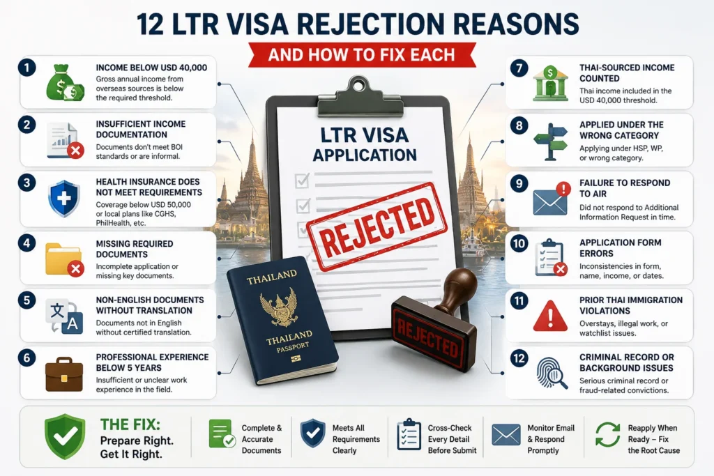 12 LTR Visa Rejection Reasons — With Specific Fixes