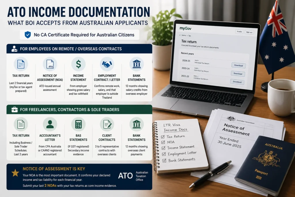 ATO income documentation for Australian applicants showing Notice of Assessment, tax returns, income statements, accountant letter, and bank statements for Thailand LTR Visa approval.