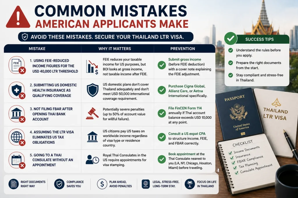 American applicant reviewing Thailand LTR Visa documents and avoiding common mistakes related to FEIE, FBAR, health insurance, tax obligations, and consulate appointments.