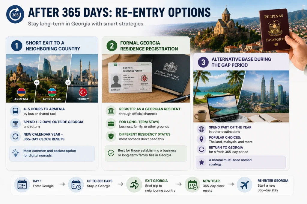 Georgia Visa-Free Filipino Citizens re-entry options showing travel routes from Georgia to Armenia, Azerbaijan, and Turkey after completing a 365-day stay