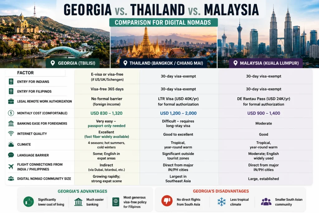 Comparison of Georgia, Thailand, and Malaysia for digital nomads covering visa access, cost of living, banking, internet quality, and remote work benefits