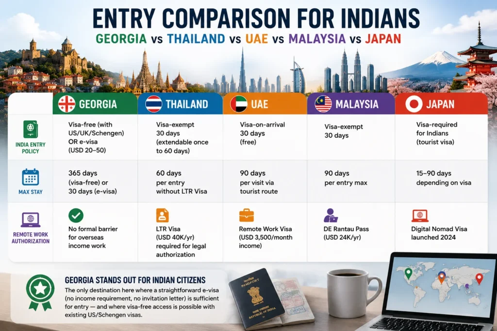 Georgia vs Thailand vs UAE entry comparison for Indians showing visa policies, stay duration, and remote work options for Indian travelers.