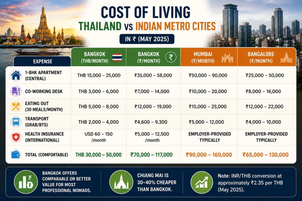 India to Thailand digital nomad cost of living comparison between Bangkok, Mumbai, and Bangalore including housing, coworking, food, transport, and daily expenses