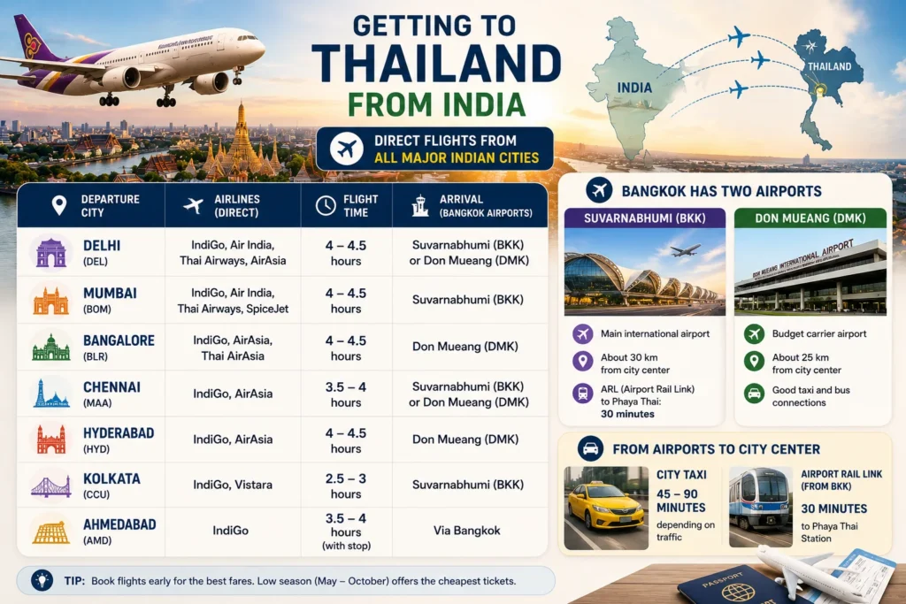 India to Thailand digital nomad flight routes from Delhi, Mumbai, Bangalore, Chennai, Hyderabad, and Kolkata to Bangkok airports