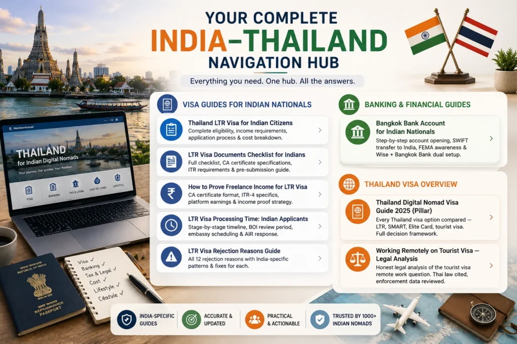 India to Thailand digital nomad navigation hub featuring Thailand LTR Visa guides, banking resources, relocation planning, and India-specific support articles