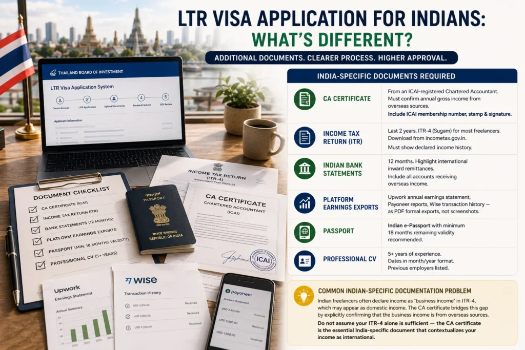 India to Thailand digital nomad LTR Visa application documents including CA certificate, ITR records, bank statements, passport, and BOI requirements for Indian applicants