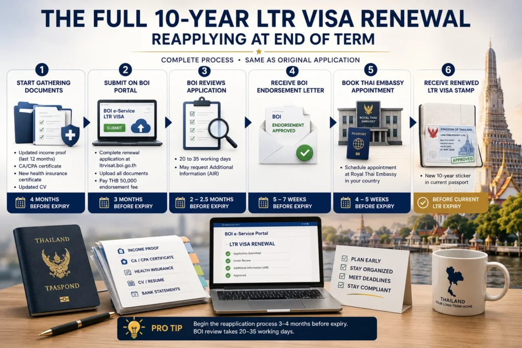 LTR Visa Renewal Process showing the full 10-year reapplication procedure, including document preparation, BOI review, embassy appointment, and visa renewal approval.