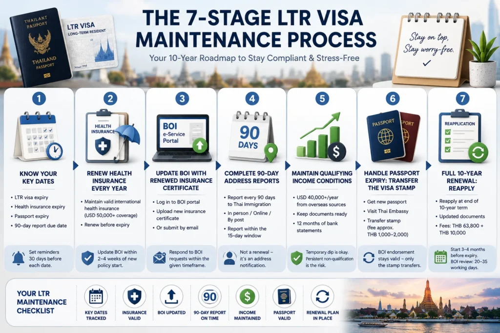 LTR Visa Renewal Process showing the 7-stage maintenance process, including health insurance renewal, BOI updates, 90-day reporting, passport transfer, and 10-year renewal planning.
