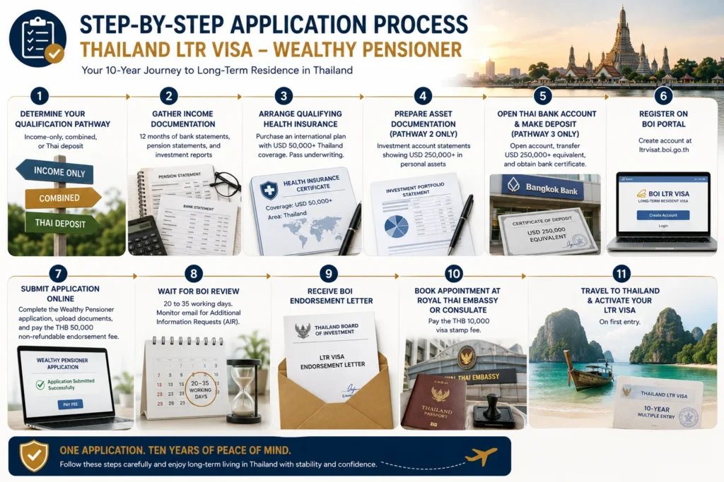 Step-by-step application process for the LTR Visa Wealthy Pensioner Category, from eligibility assessment and document preparation to BOI approval and visa issuance.