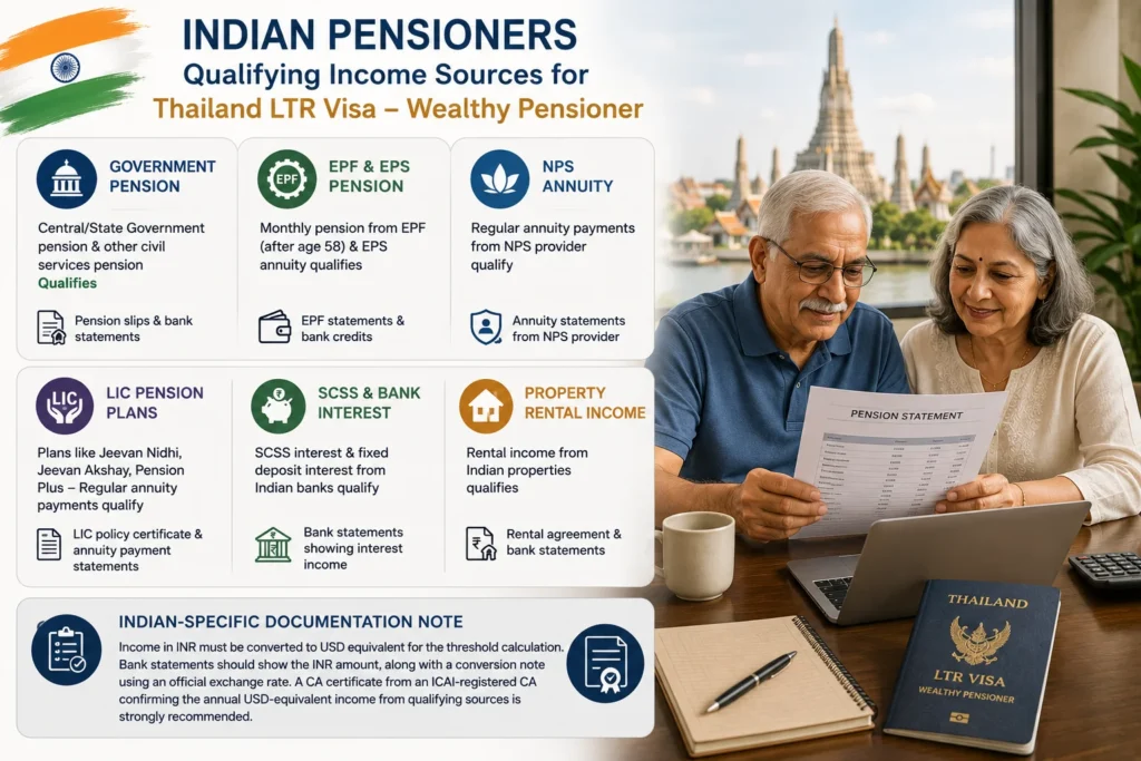 Indian retiree reviewing pension documents and eligibility requirements for the LTR Visa Wealthy Pensioner Category in Thailand