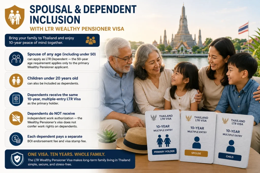 Family members included under the LTR Visa Wealthy Pensioner Category, showing spouse and dependent children eligible for long-term residency in Thailand.
