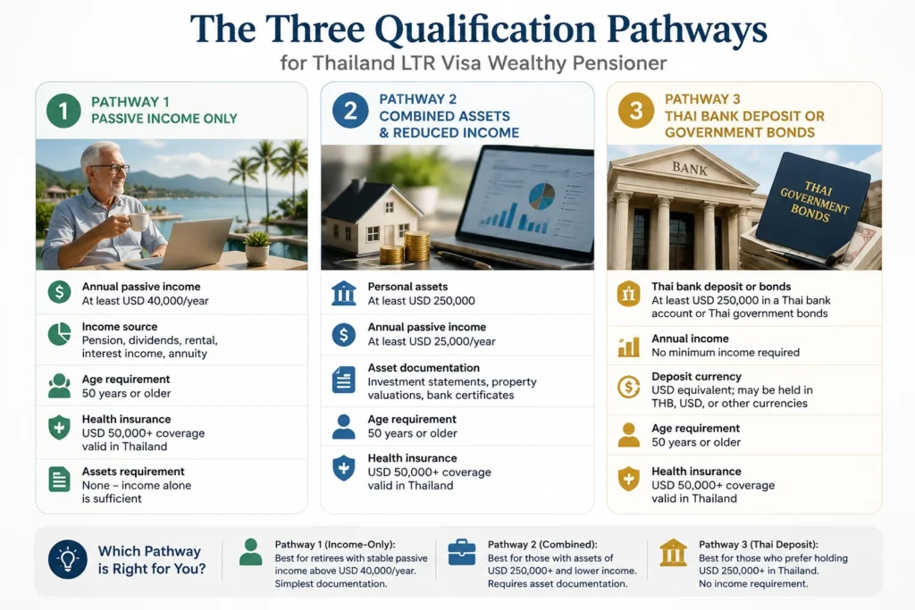 LTR Visa Wealthy Pensioner Category showing the three qualification pathways based on passive income, combined assets and income, or a Thai bank deposit.