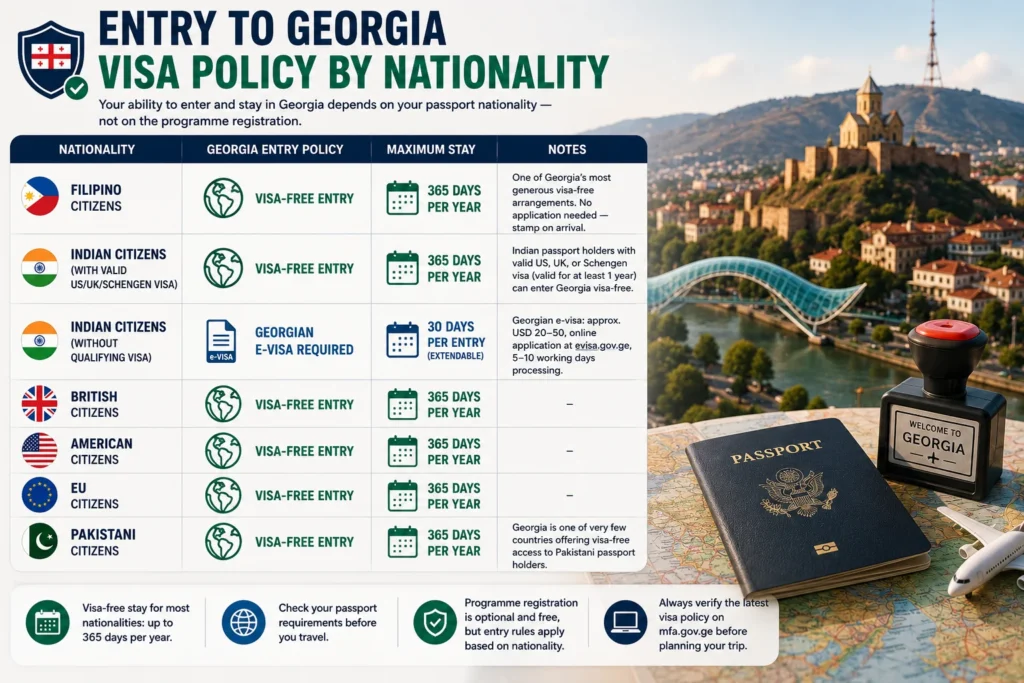 Visa policy by nationality for the Remotely from Georgia Programme showing entry rules for Indian, Filipino, Pakistani, British, American, and EU citizens