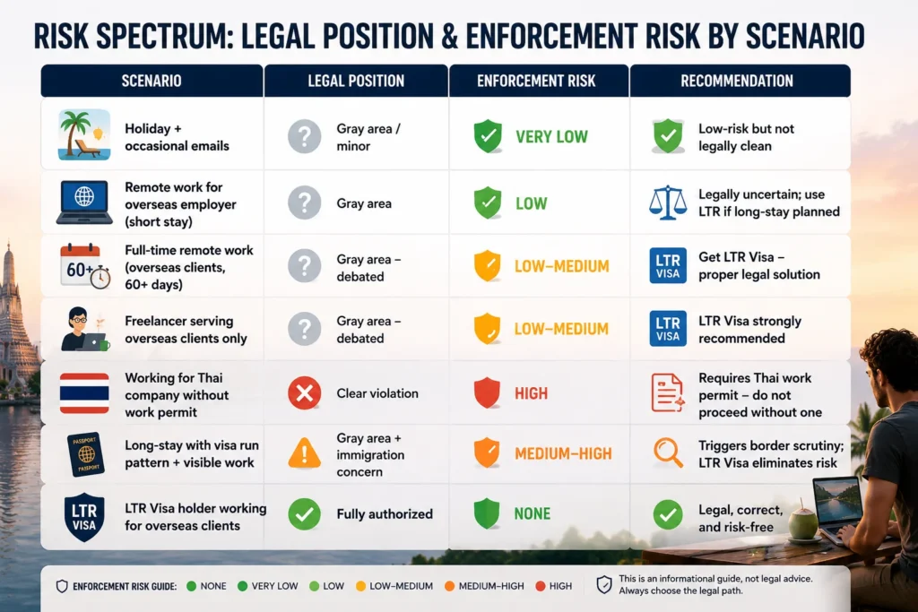 risk spectrum of remote work in Thailand showing legal position and enforcement risk by scenario