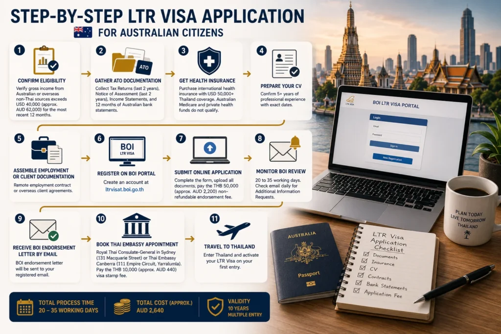 Australian citizen completing the Thailand LTR Visa application process with ATO documents, health insurance, BOI approval, and Thailand relocation planning.