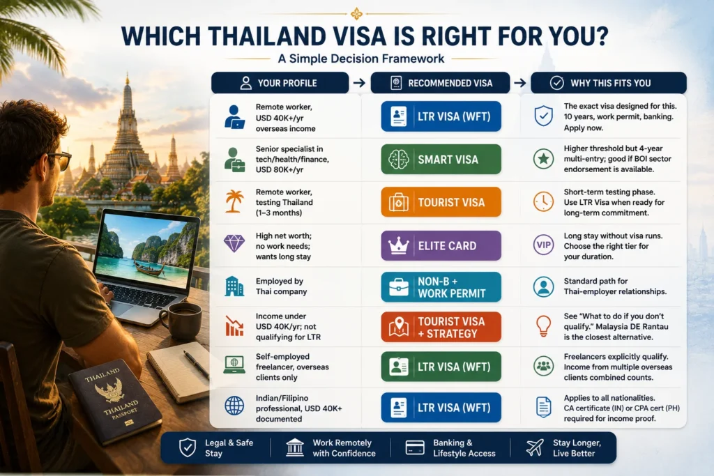 Thailand Digital Nomad Visa decision framework helping remote workers choose between LTR Visa, SMART Visa, Elite Card, tourist visa, and Non-Immigrant B visa
