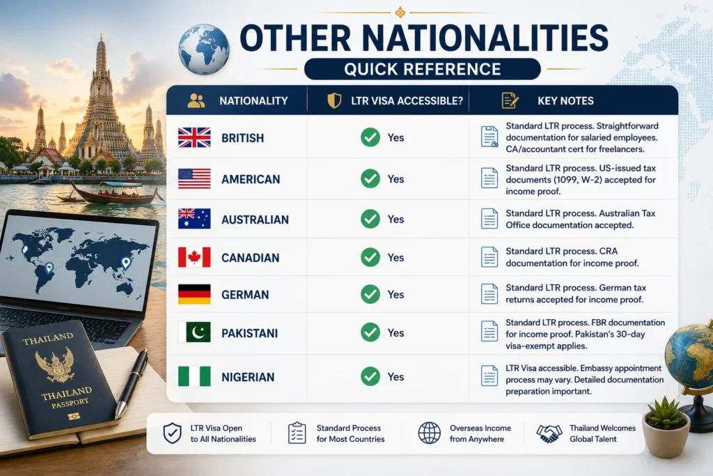 International remote workers from multiple countries reviewing Thailand Digital Nomad Visa eligibility and LTR Visa requirements for global applicants