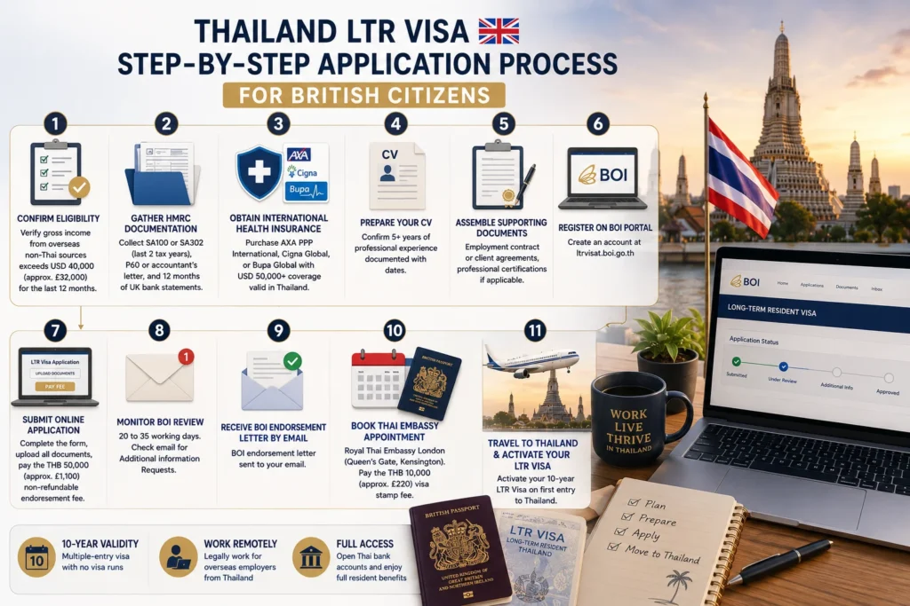 Step-by-step Thailand LTR Visa British Citizens application process showing eligibility verification, HMRC documents, BOI approval, Thai Embassy appointment, and Thailand entry.