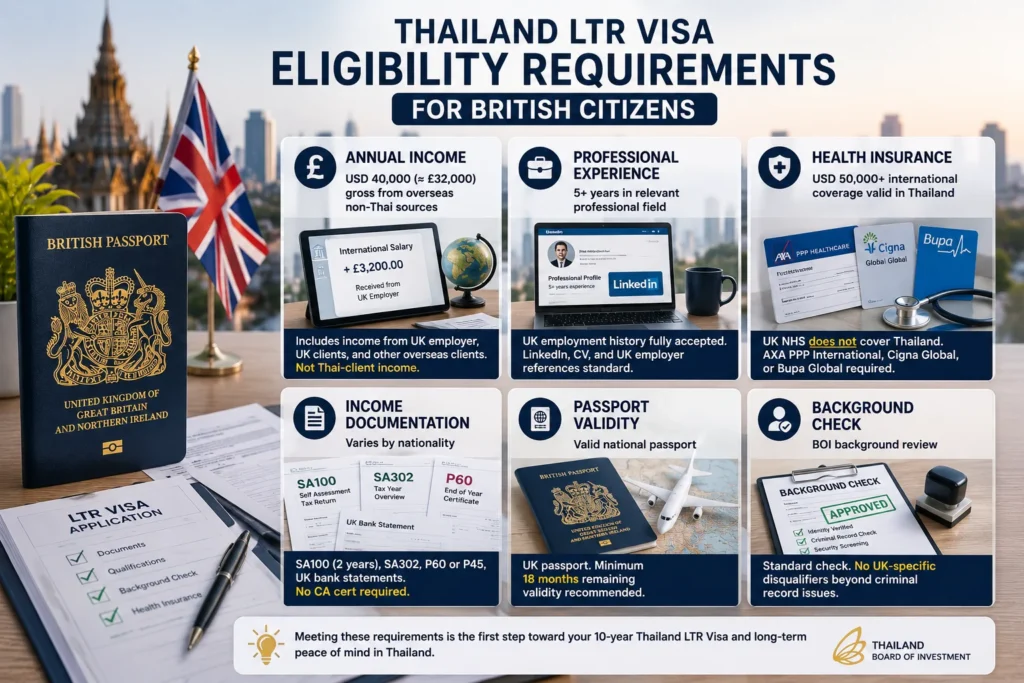 Eligibility requirements for Thailand LTR Visa British Citizens, including income threshold, professional experience, health insurance, HMRC documentation, passport validity, and BOI background review