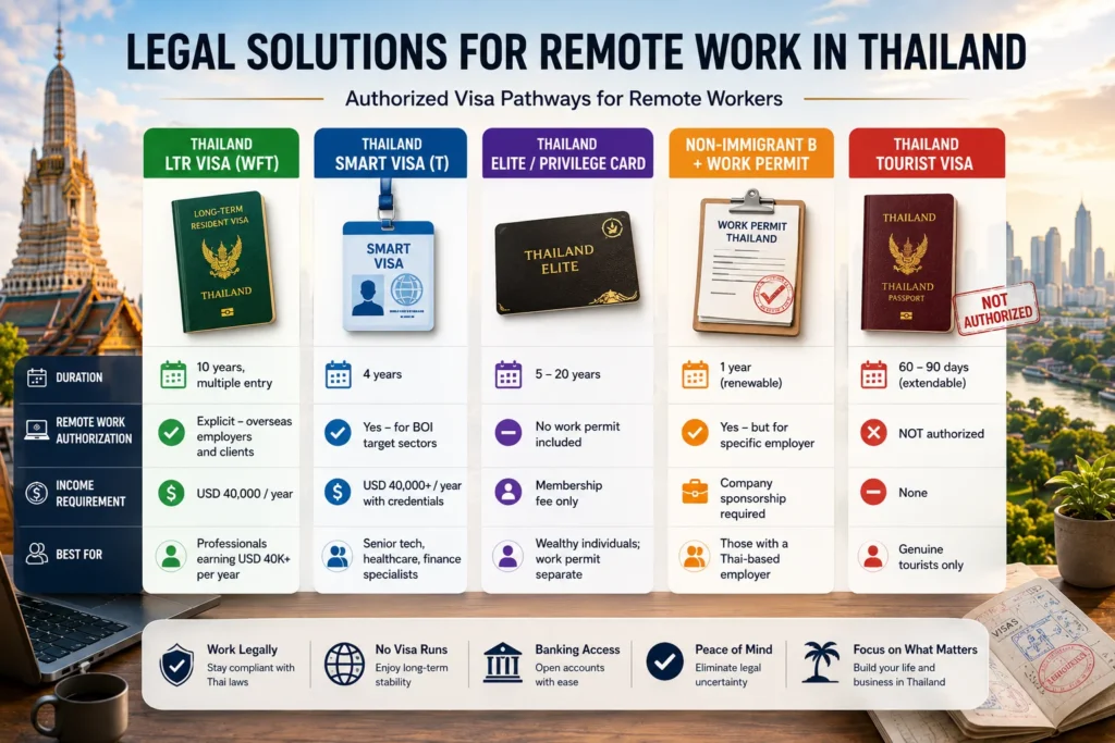 Alt Text:
visa options that authorize remote work in Thailand including LTR Visa and SMART Visa