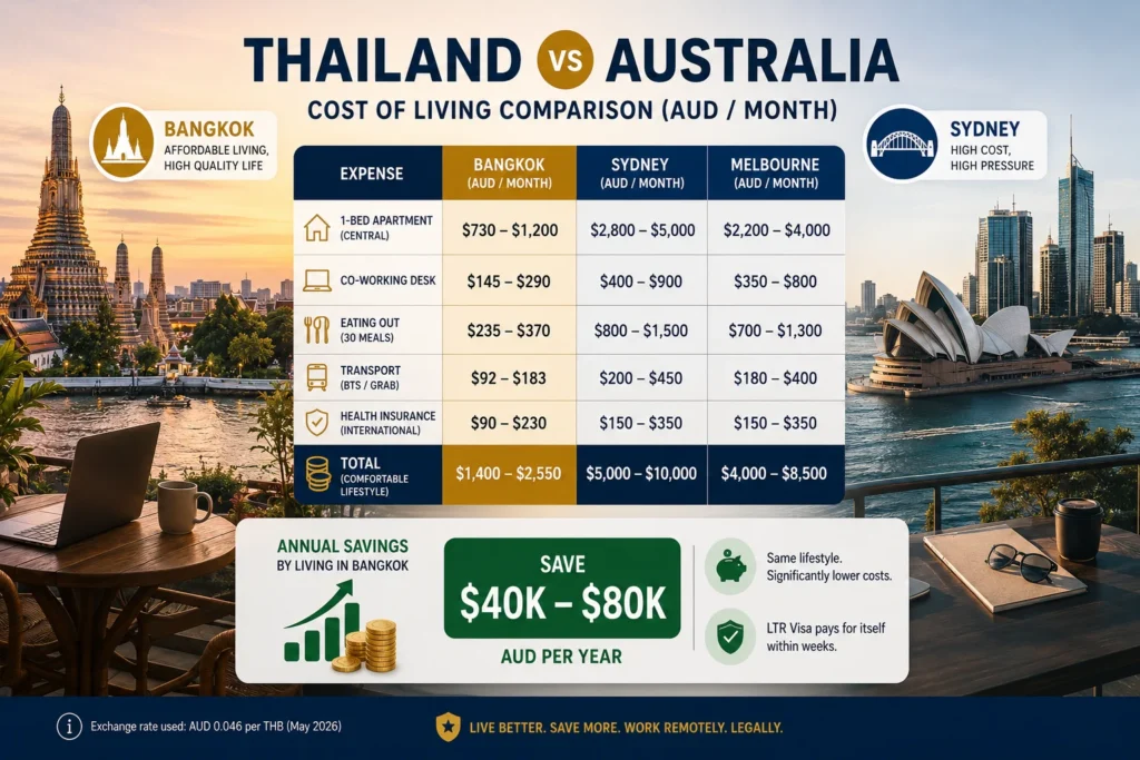 Thailand vs Australia cost of living comparison in AUD showing Bangkok, Sydney, and Melbourne expenses for housing, food, transport, and lifestyle.