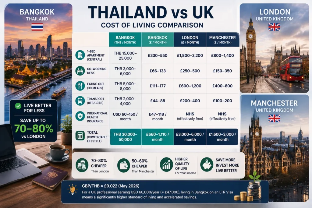 Thailand vs UK cost of living comparison for British citizens, showing housing, transport, dining, coworking, and lifestyle expenses in Bangkok, London, and Manchester.