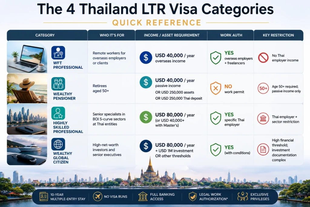 The 4 Thailand LTR Visa categories comparison showing Work-From-Thailand Professional, Wealthy Pensioner, Highly Skilled Professional, and Wealthy Global Citizen pathways.