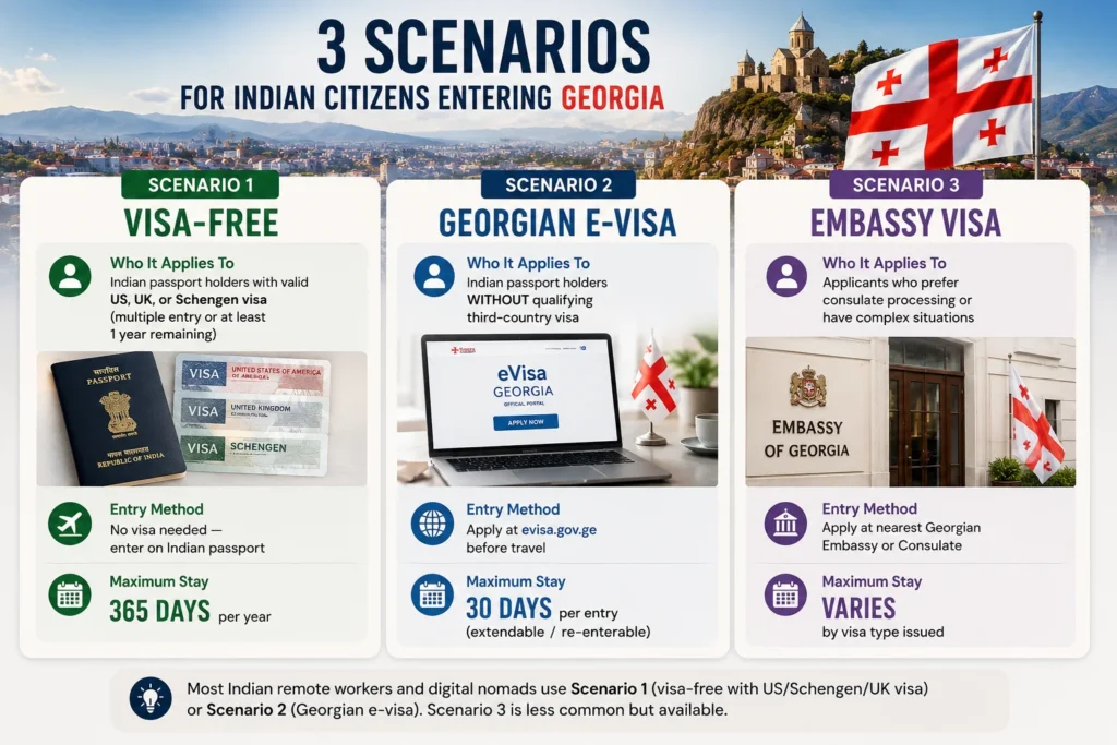 The Three Scenarios for Indian Citizens Entering Georgia showing visa-free entry, Georgian e-visa, and embassy visa options.