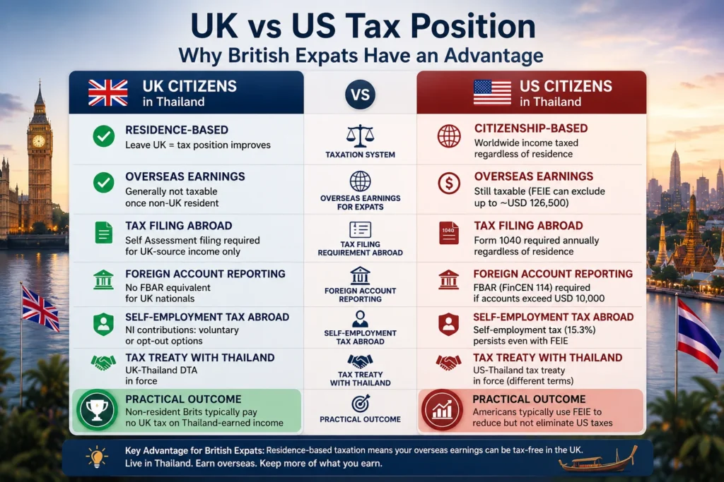 UK vs US tax position comparison for British expats in Thailand, highlighting residence-based taxation, overseas income treatment, tax filing obligations, and long-term financial advantages