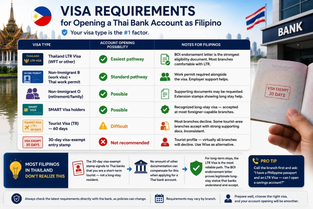 Visa requirements for Thai bank account Filipino nationals, showing LTR Visa, Non-Immigrant B, Non-Immigrant O, SMART Visa, tourist visa restrictions, and account opening eligibility.