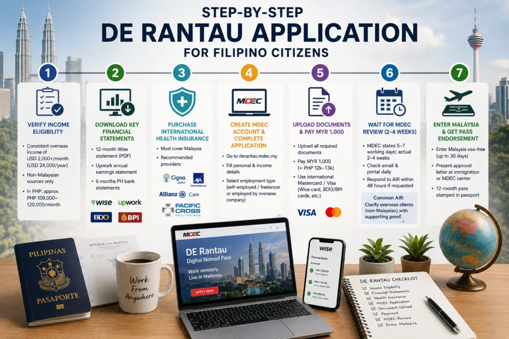 Step-by-step DE Rantau application process for DE Rantau Filipino citizens, including eligibility checks, required documents, online submission, and approval stages.