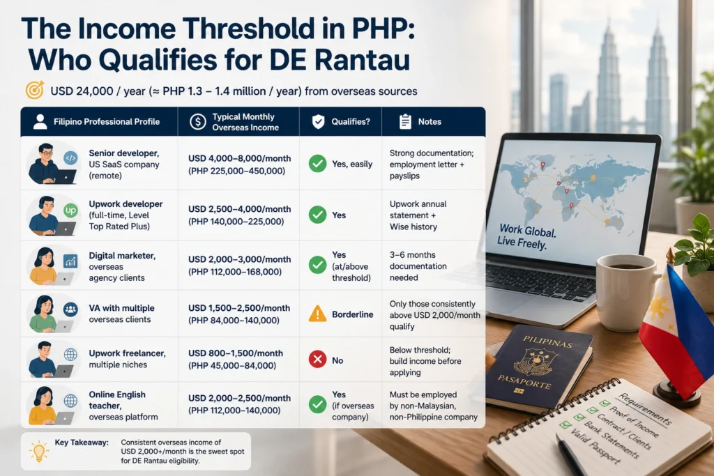DE Rantau Filipino citizens income threshold in PHP, showing the minimum annual income requirement to qualify for Malaysia's DE Rantau Digital Nomad Pass.