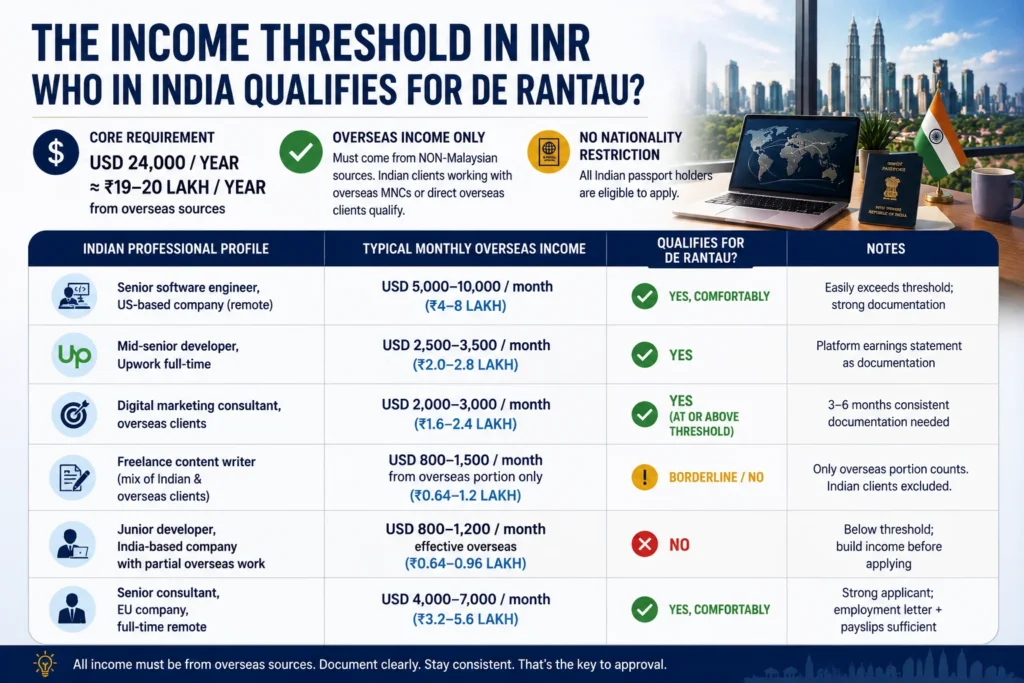 DE Rantau Indian citizens income threshold in INR, showing the annual income requirement and eligibility for Indian remote workers, freelancers, and digital nomads.