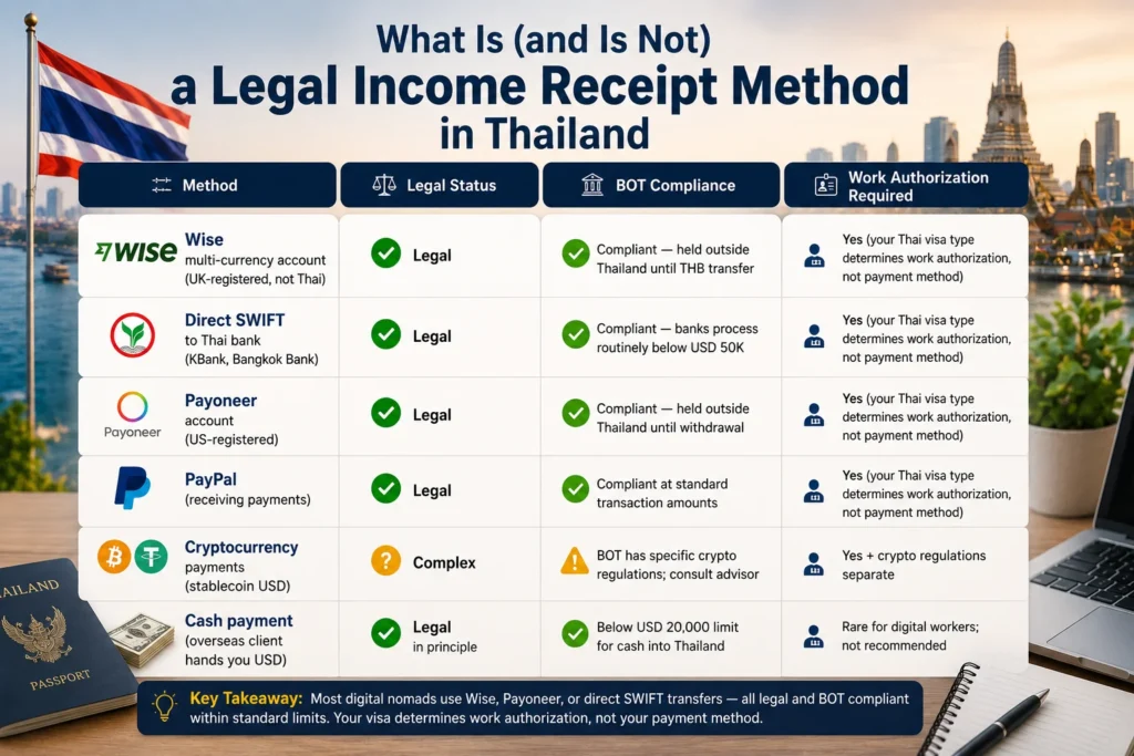 Comparison of legal and non-compliant methods for receiving USD and EUR income in Thailand legally, including compliant international payment options and Thai banking practices.