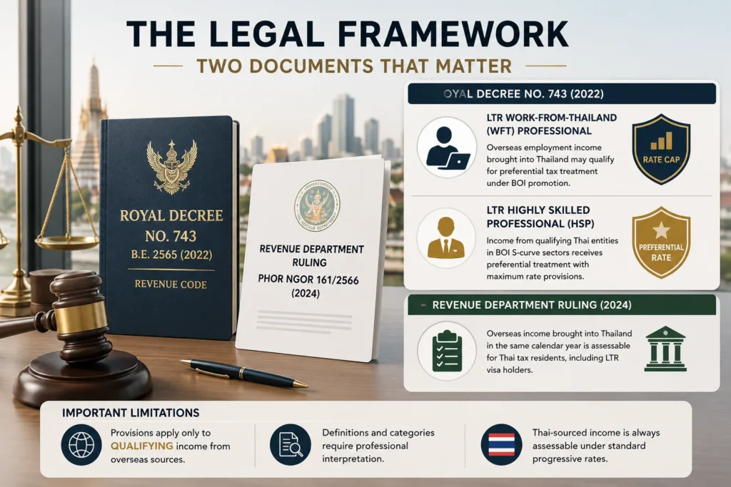 The legal framework behind LTR Visa tax exemption Thailand, highlighting Royal Decree No. 743 B.E. 2565 (2022) and the 2024 Thai Revenue Department ruling.