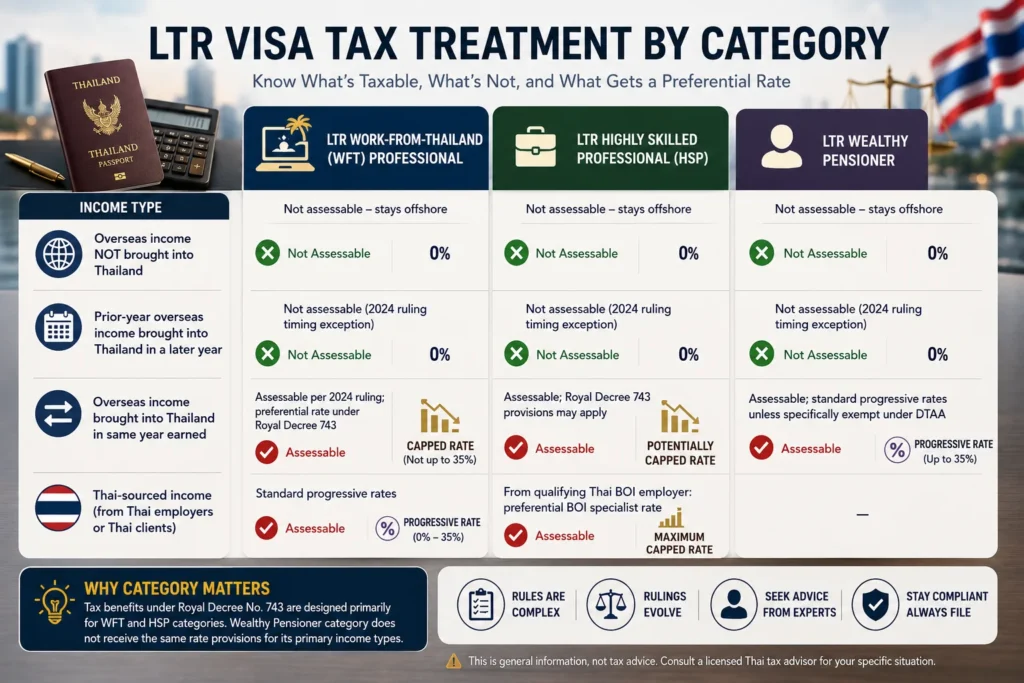 Comparison chart showing LTR Visa tax exemption Thailand by category, including Work-From-Thailand, Highly Skilled Professional, Wealthy Global Citizen, and Wealthy Pensioner tax treatment.