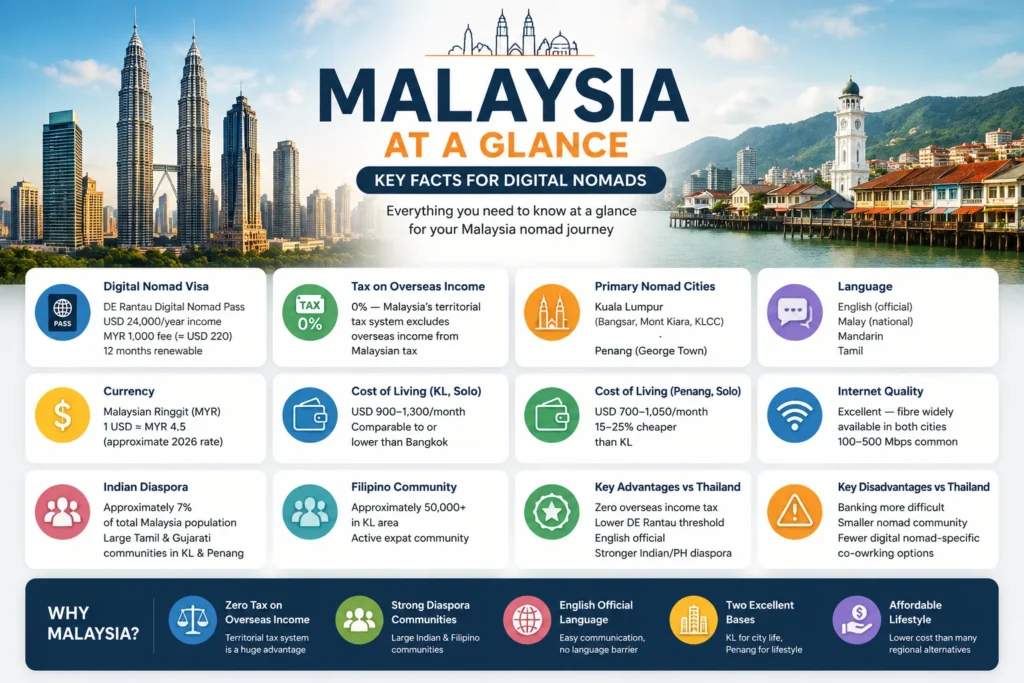 Malaysia digital nomad overview highlighting the DE Rantau visa, Kuala Lumpur, Penang, cost of living, tax advantages, and remote work essentials.