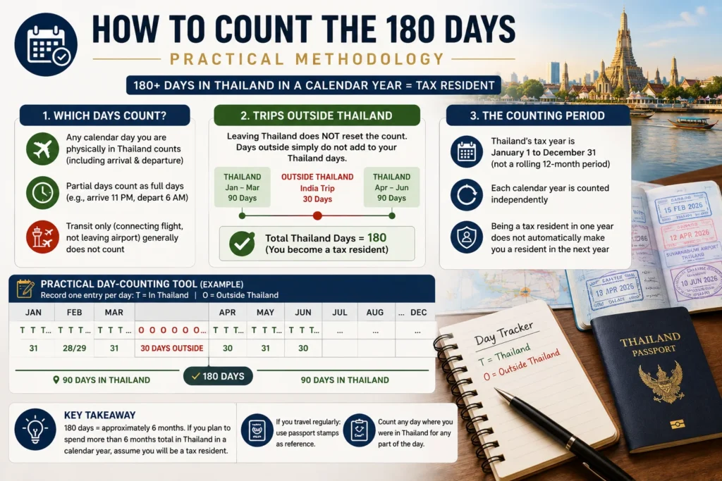 Calendar illustrating how to count residency days to determine Thailand 180-day rule tax resident status under Thai tax law.