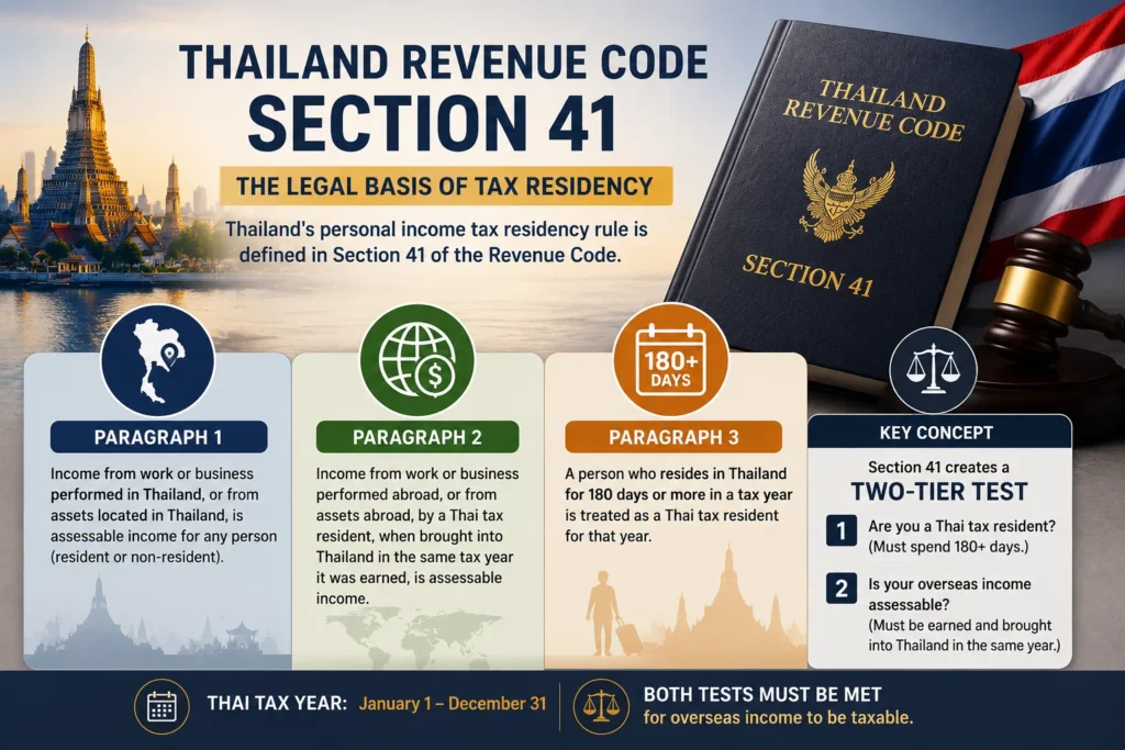 Thailand Revenue Code Section 41 explaining when a Thailand 180-day rule tax resident is recognized for Thai tax residency purposes.