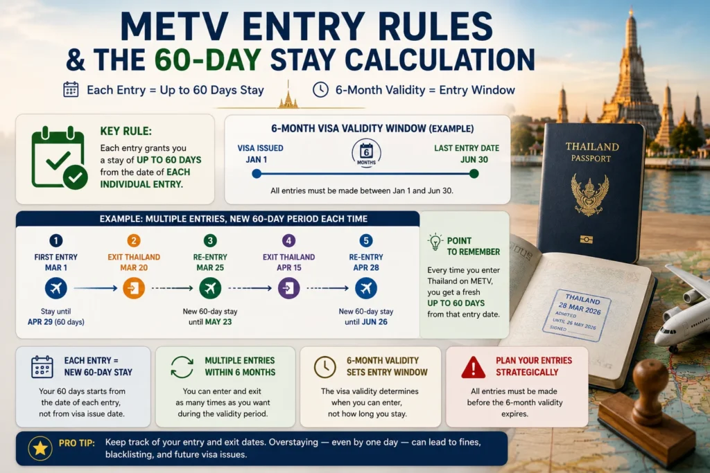 Thailand METV multiple entry tourist visa entry rules illustrating multiple entries during the 6-month validity period and the 60-day stay calculation for each visit.