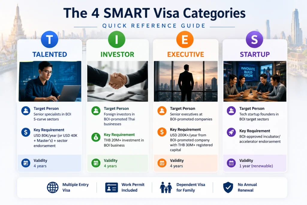 Thailand SMART Visa quick reference chart showing the four official categories: Talented (T), Investor (I), Executive (E), and Startup (S), with their primary eligibility criteria and target applicants.
