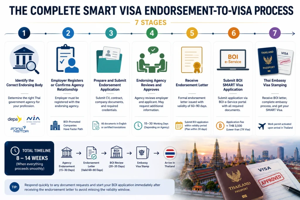 Thailand SMART Visa endorsement process illustrated as a seven-stage journey from employer endorsement to SMART Visa approval in Thailand.