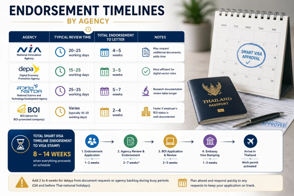 Thailand SMART Visa endorsement process showing estimated endorsement timelines for different Thai government agencies before BOI application.
