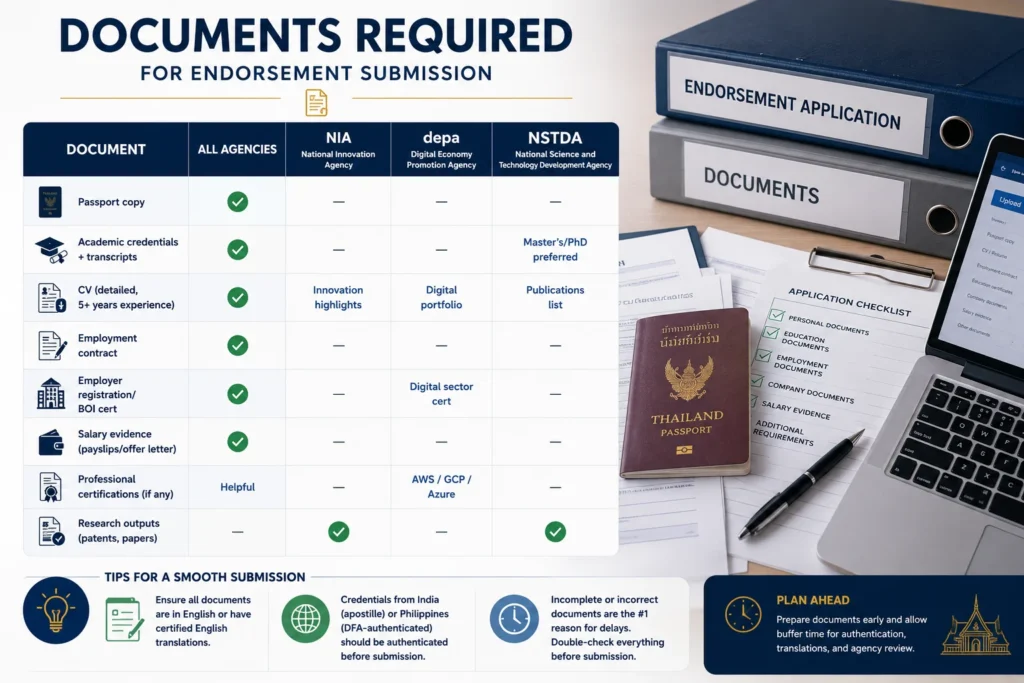 Thailand SMART Visa endorsement process showing the required documents for endorsement submission before the BOI application.