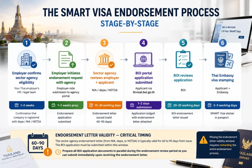 Thailand SMART Visa flowchart illustrating the stage-by-stage endorsement process, including sector agency review, BOI qualification endorsement, and final visa issuance.