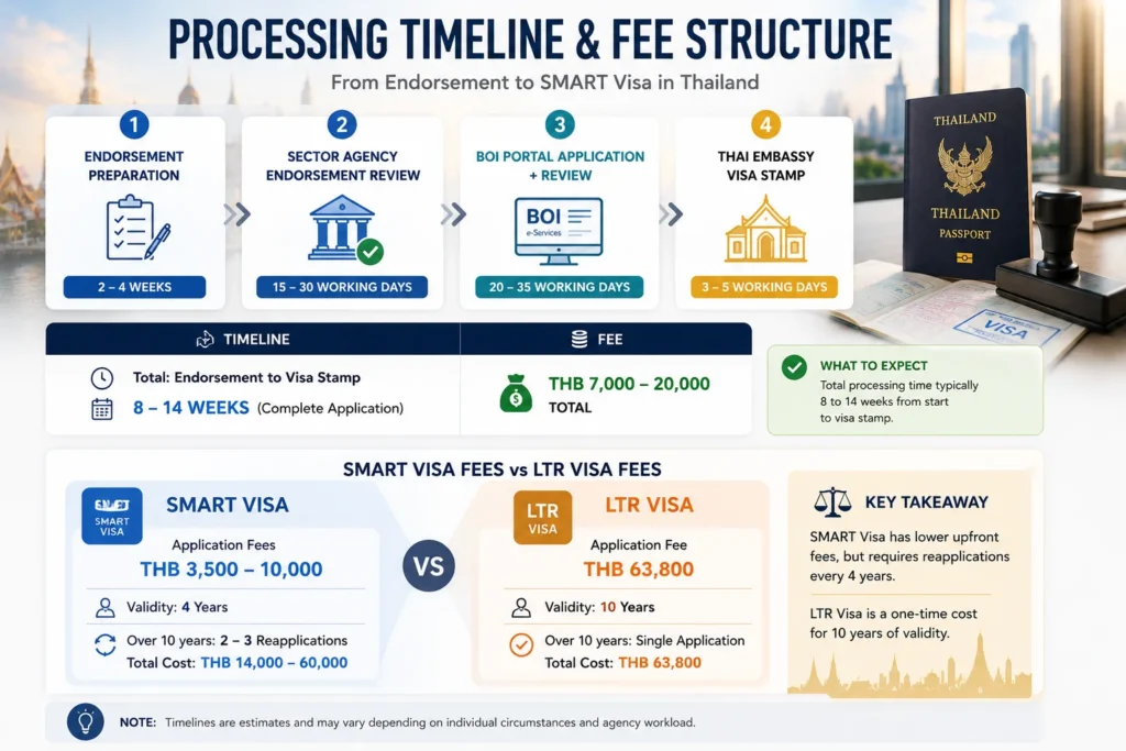 Thailand SMART Visa infographic showing the application processing timeline, qualification endorsement stages, visa issuance process, and official fee structure for applicants.