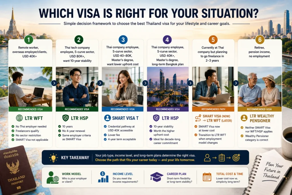 Thailand SMART Visa vs LTR Visa decision framework helping professionals determine the right visa based on employer location, work arrangement, eligibility, and long-term career goals.