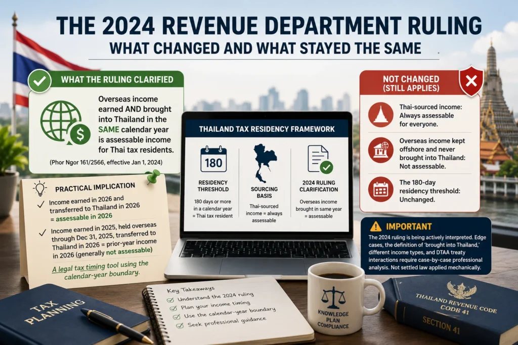 Thailand tax residency digital nomads guide explaining the 2024 Revenue Department ruling, the 180-day tax residency rule, and overseas income taxation.