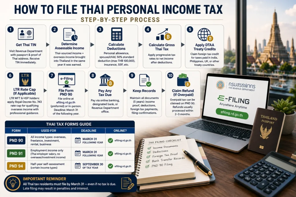 Thailand tax residency digital nomads guide showing the step-by-step process for filing Thai personal income tax, including taxpayer registration, Form PND 90, deadlines, and required documents.