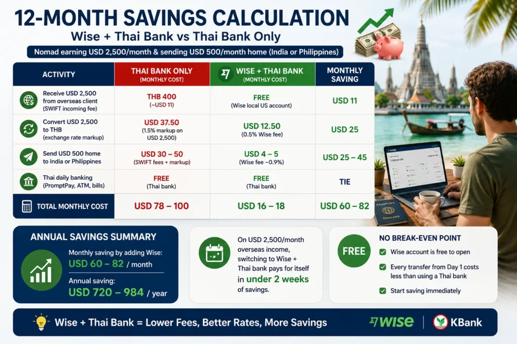 Wise vs Thai local bank comparison showing a 12-month savings calculation between using Wise with a Thai bank and relying on a Thai bank only for international transfers.